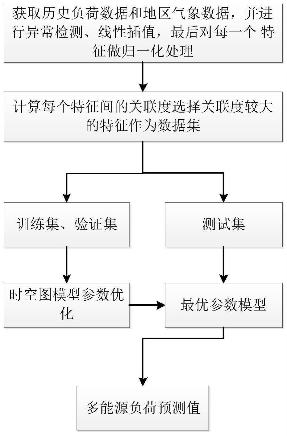 一种基于时空图神经网络的多能源负荷预测方法