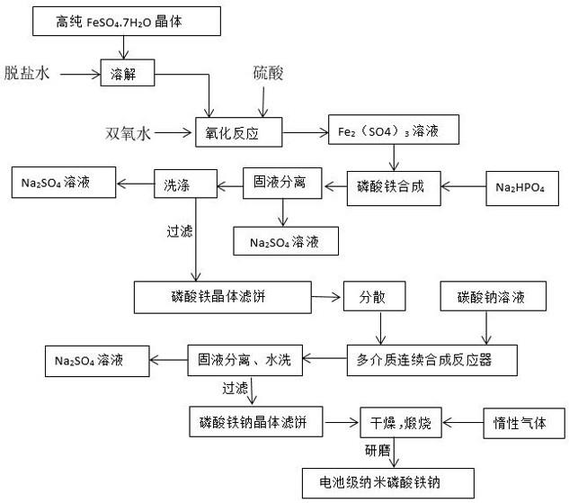 一种钠电池级纳米磷酸铁钠的连续生产方法与流程