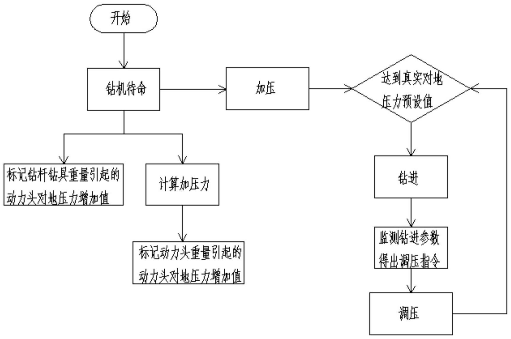 一种动力头真实对地压力控制系统及方法与流程