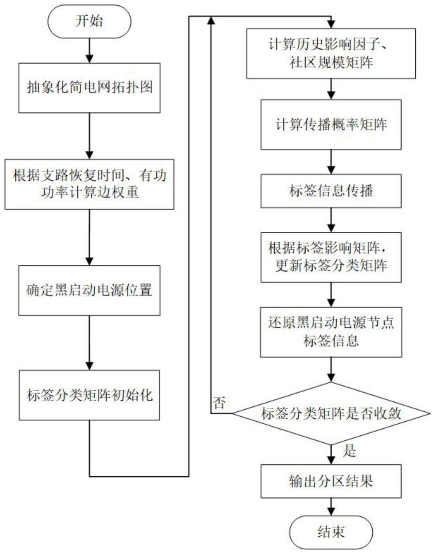 一种考虑子区结构及规模的电力系统恢复分区方法及装置