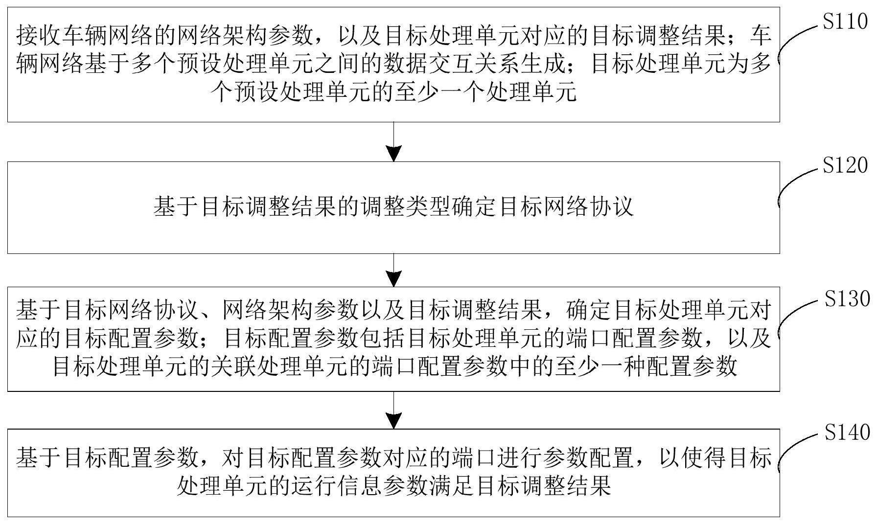 一种车辆网络配置方法、装置、电子设备及存储介质与流程