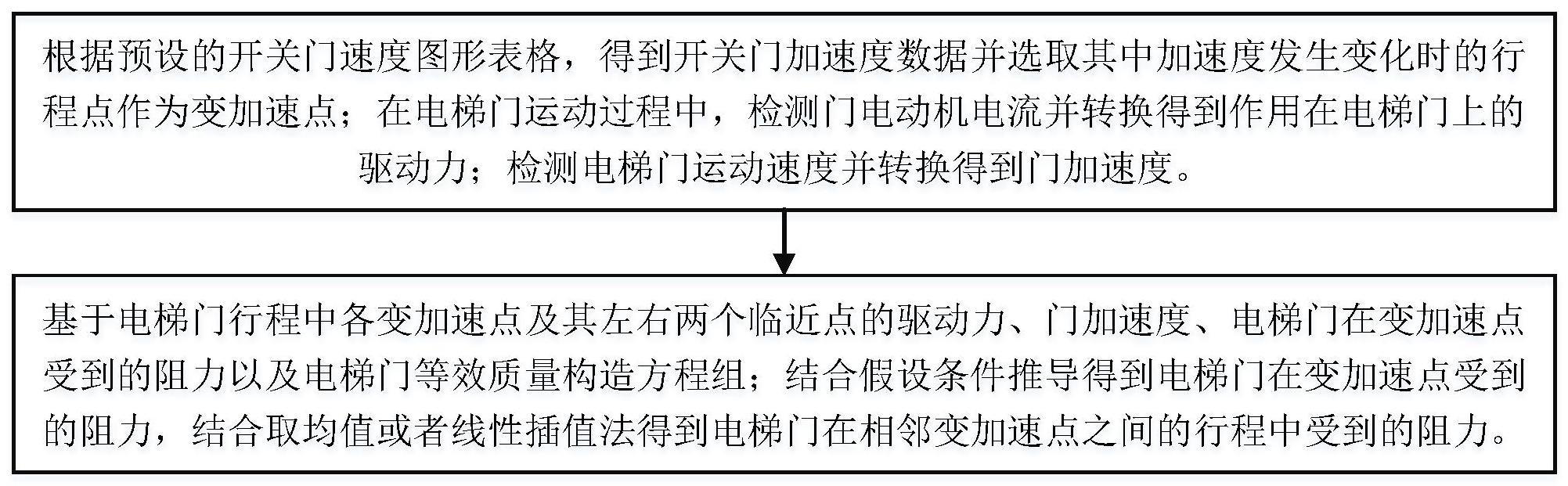 一种电梯开关门阻力检测和驱动力补偿方法与流程