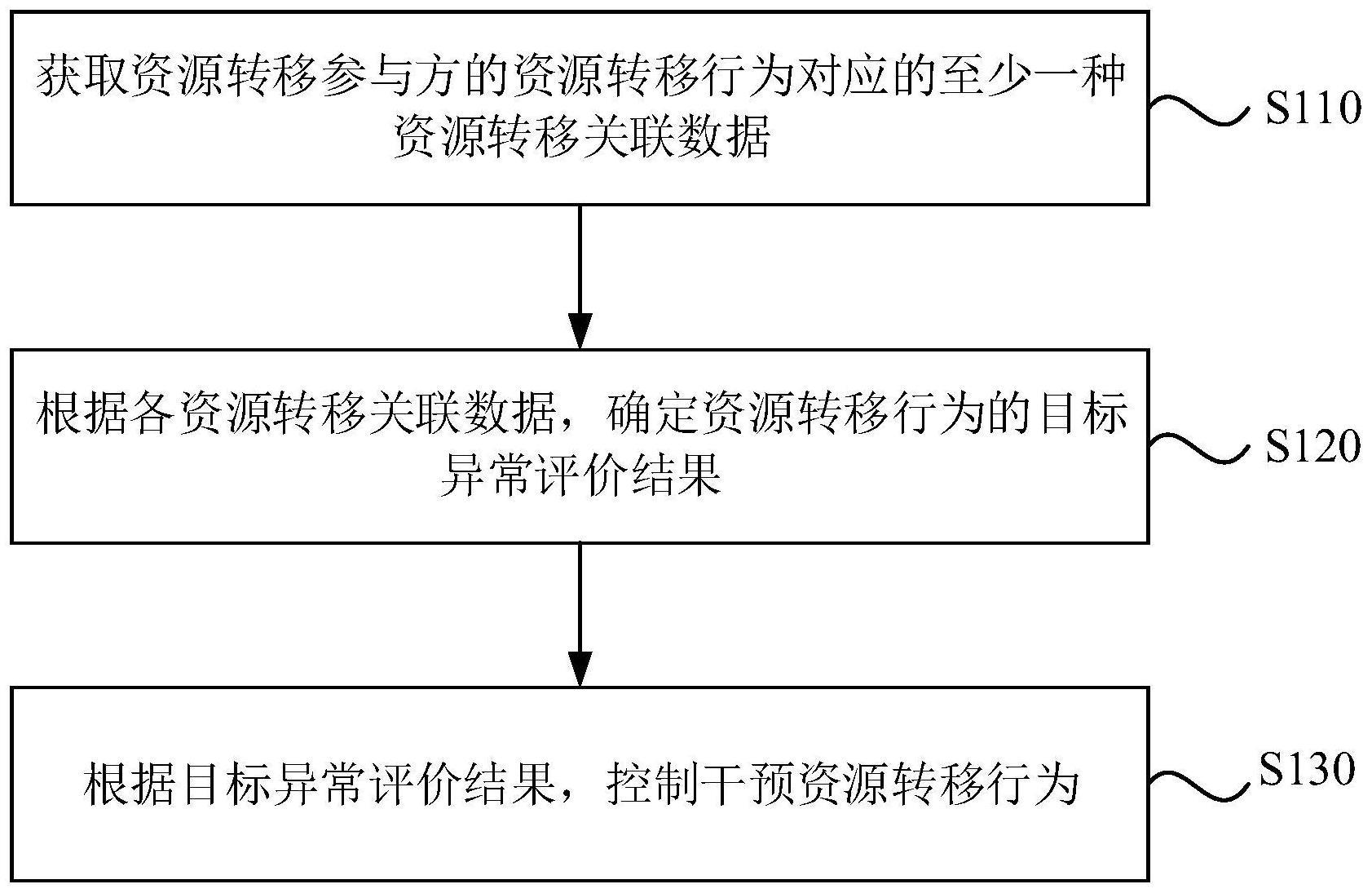 资源转移方法、装置、设备及存储介质与流程