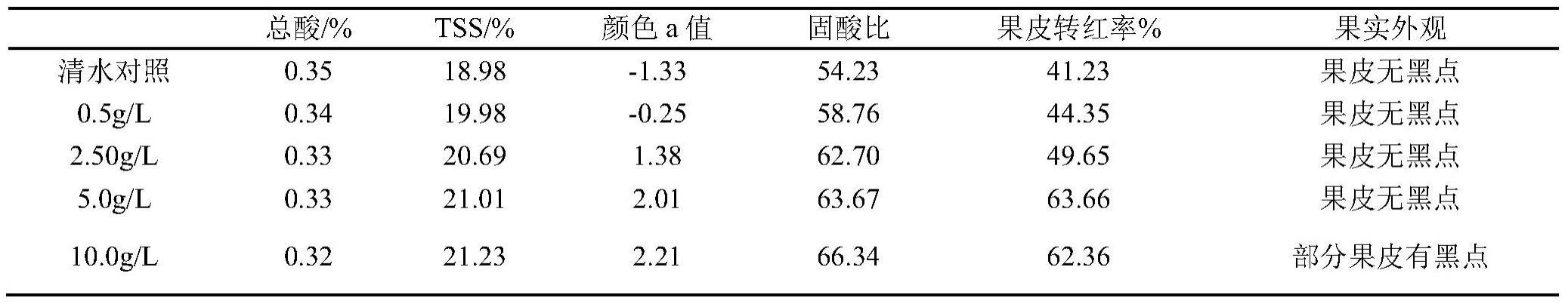 一种促进荔枝果实着色、增甜的组合物