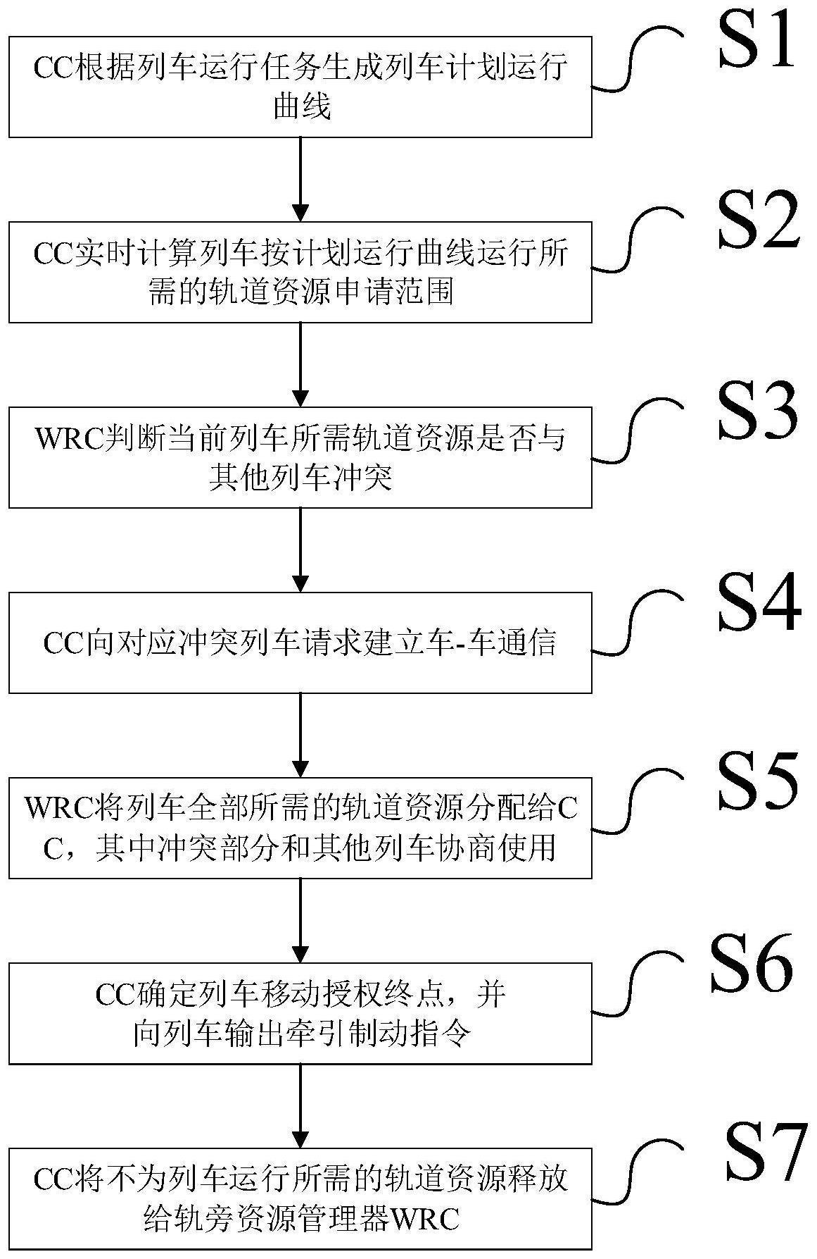 用于TACS系统的轨道资源防死锁管理方法、设备及介质与流程