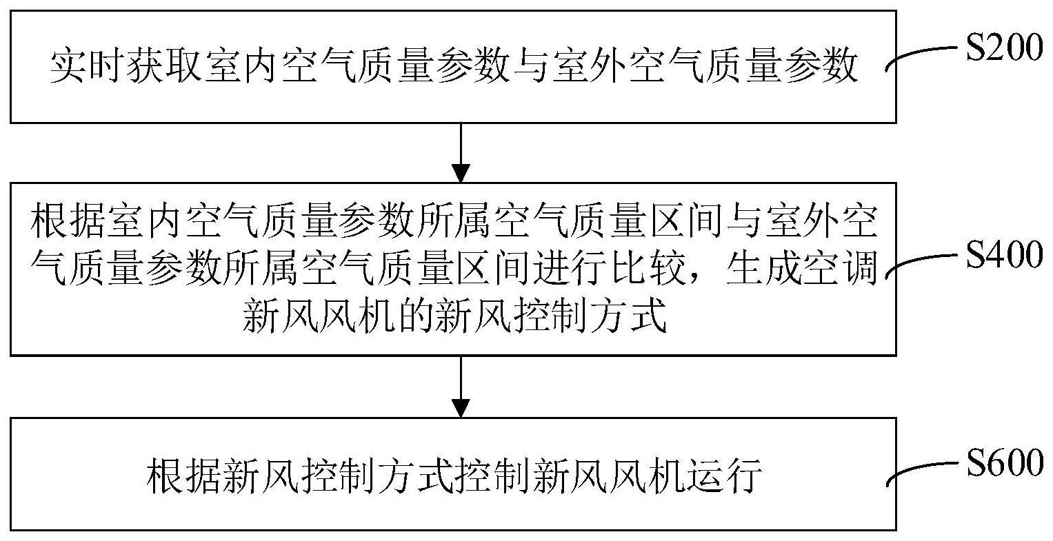 空调控制方法、装置、计算机设备和存储介质与流程