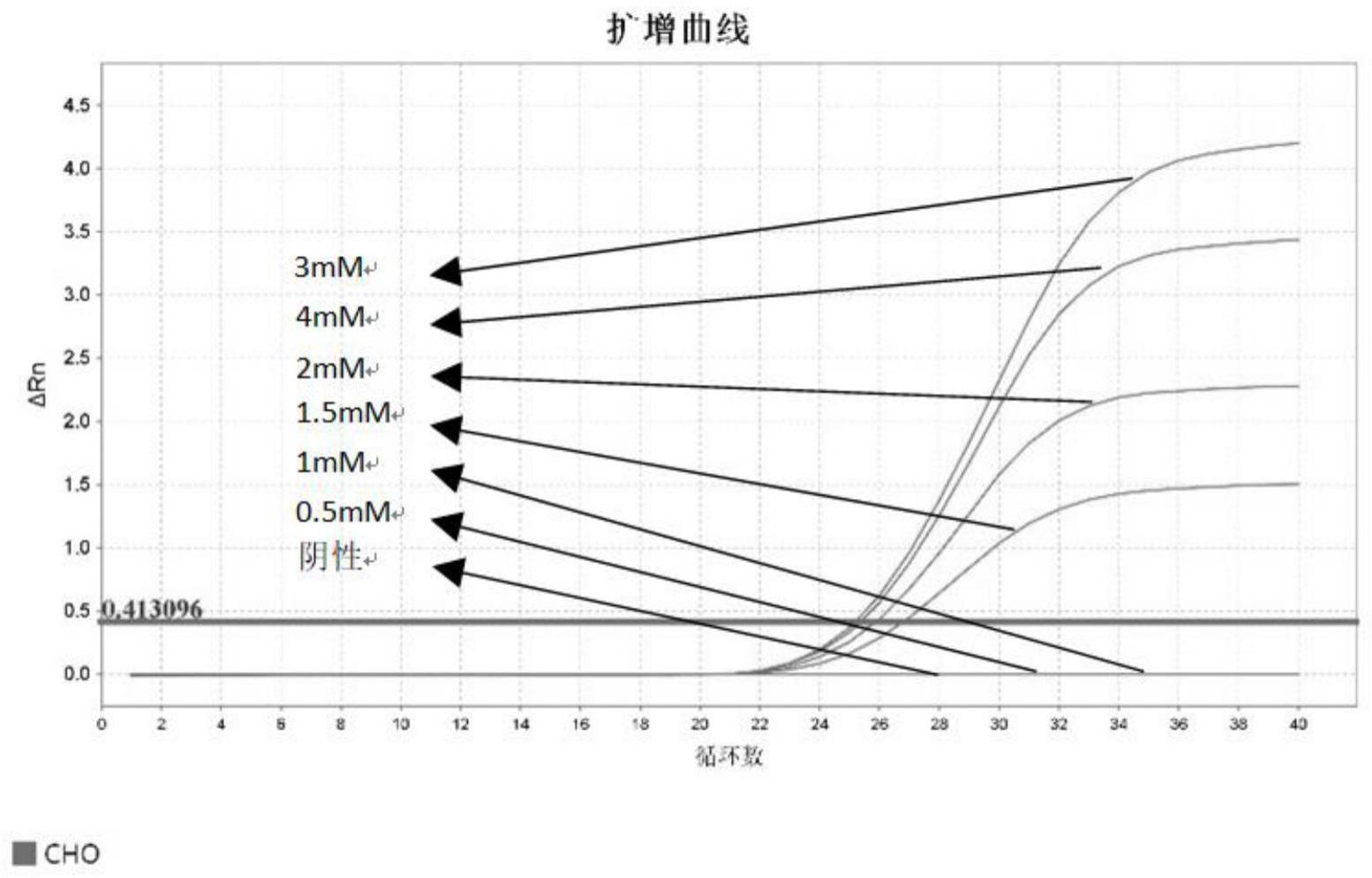 利用分子信标检测CHO核酸残留的方法及引物和试剂盒与流程