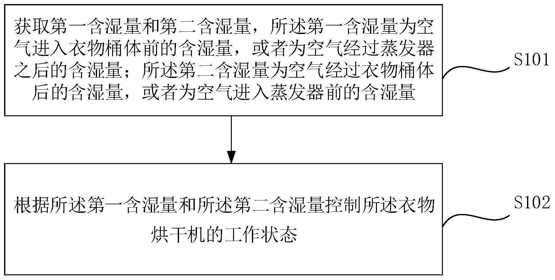 一种衣物烘干机及其的控制系统、方法与流程