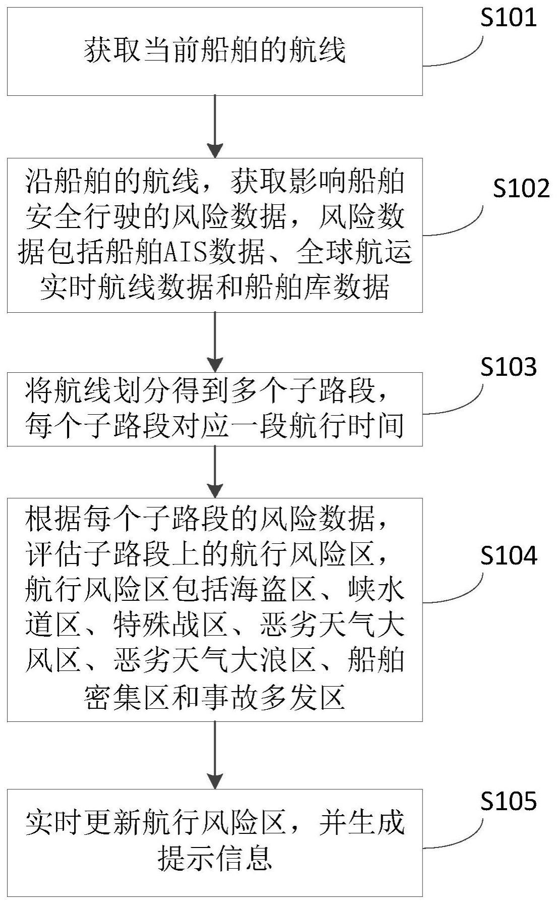 船舶航行环境风险预测方法、装置、电子设备和介质与流程