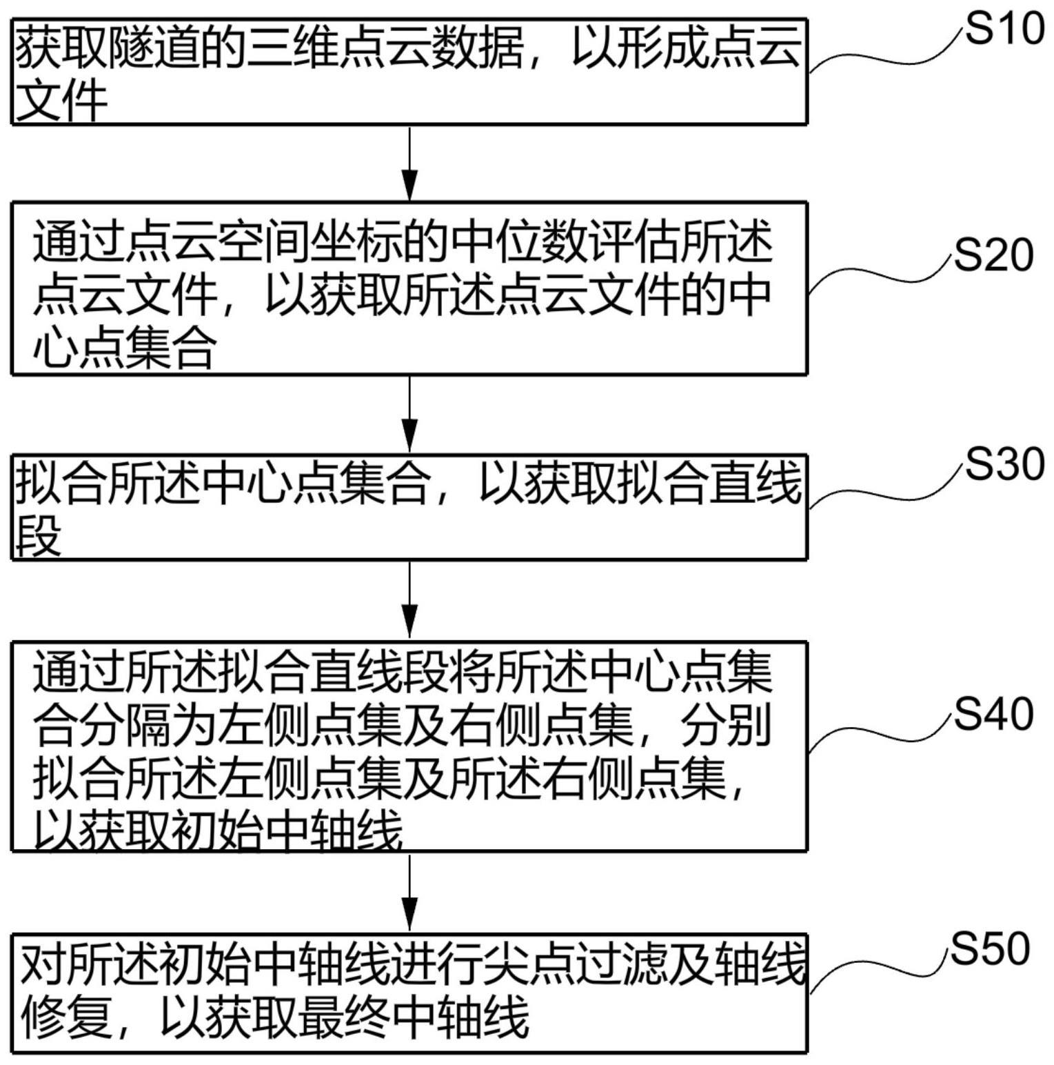 一种盾构隧道中轴线自拟合方法、系统、计算机及存储介质与流程