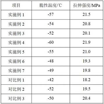 一种耐寒橡胶及其制备方法与流程