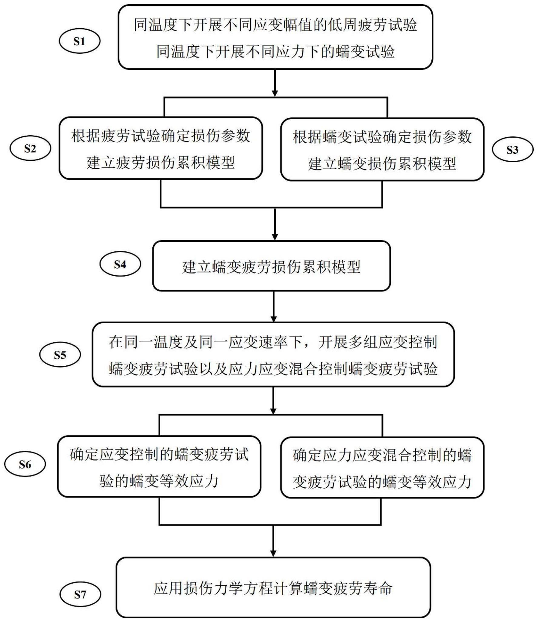 一种基于工程损伤力学的材料蠕变疲劳寿命预测方法