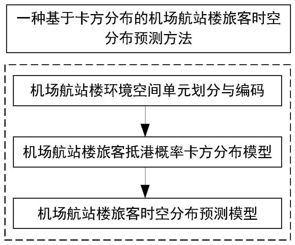 一种基于卡方分布的机场航站楼旅客时空分布预测方法