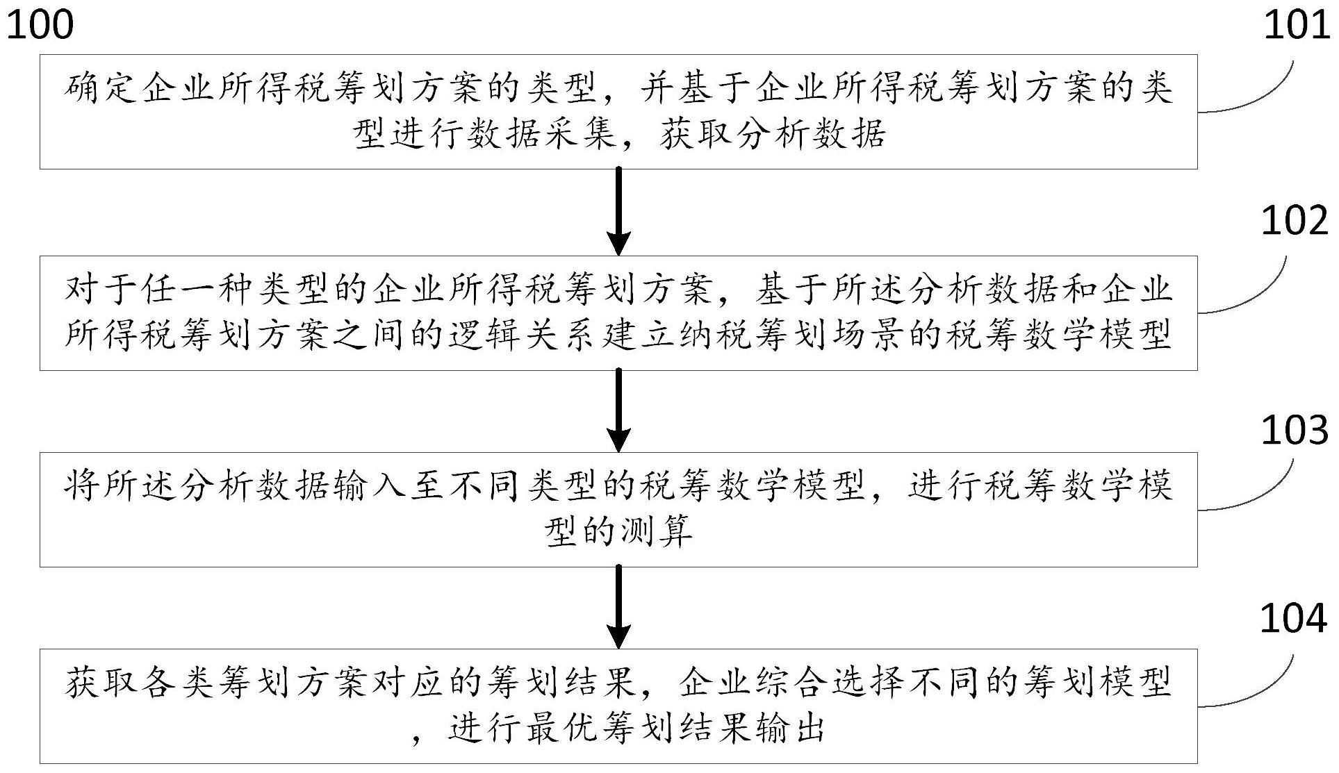 一种企业所得税的税务筹划方法及系统与流程