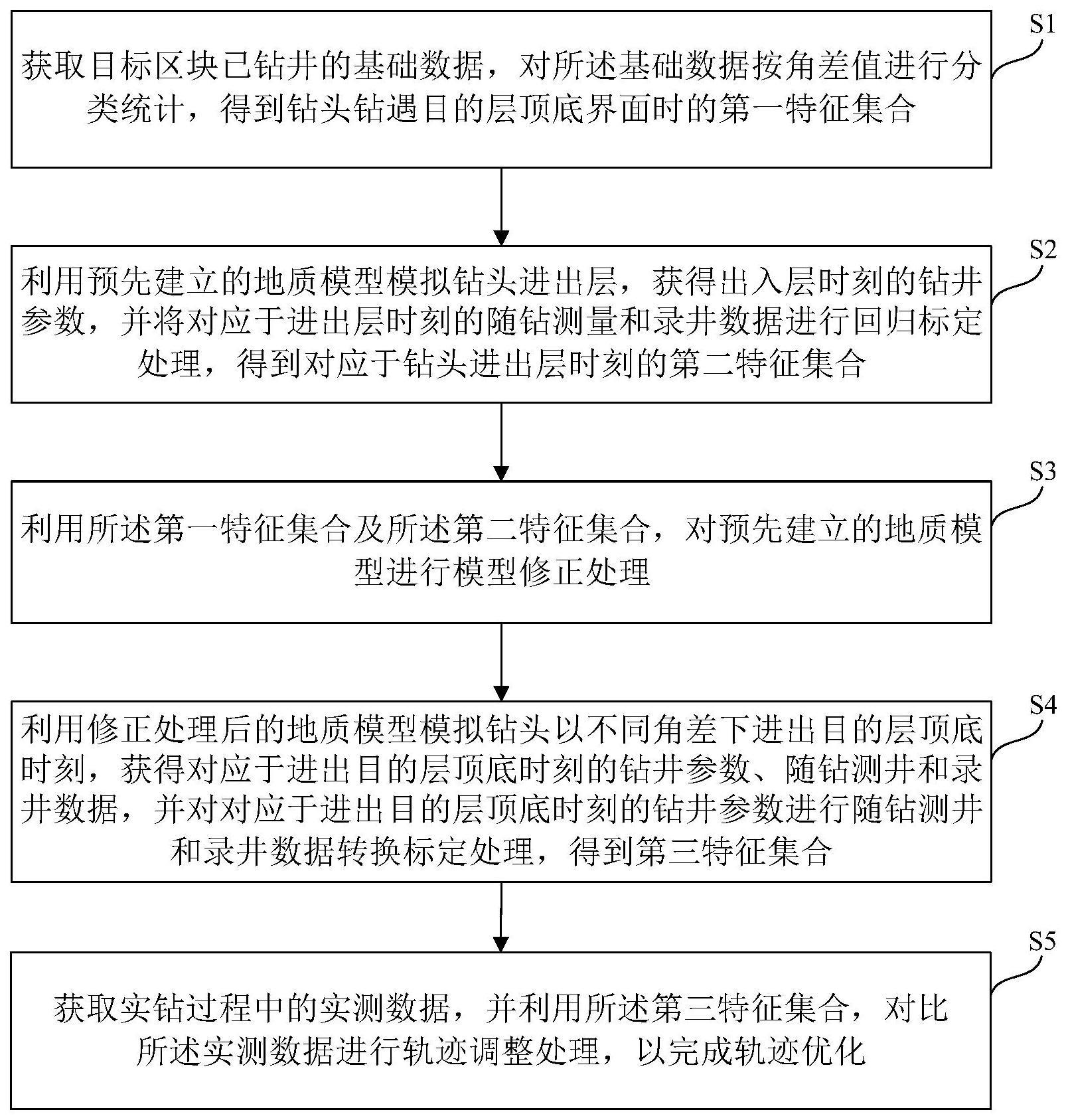 基于出入层特征识别的轨迹与储层关系确定方法及装置与流程