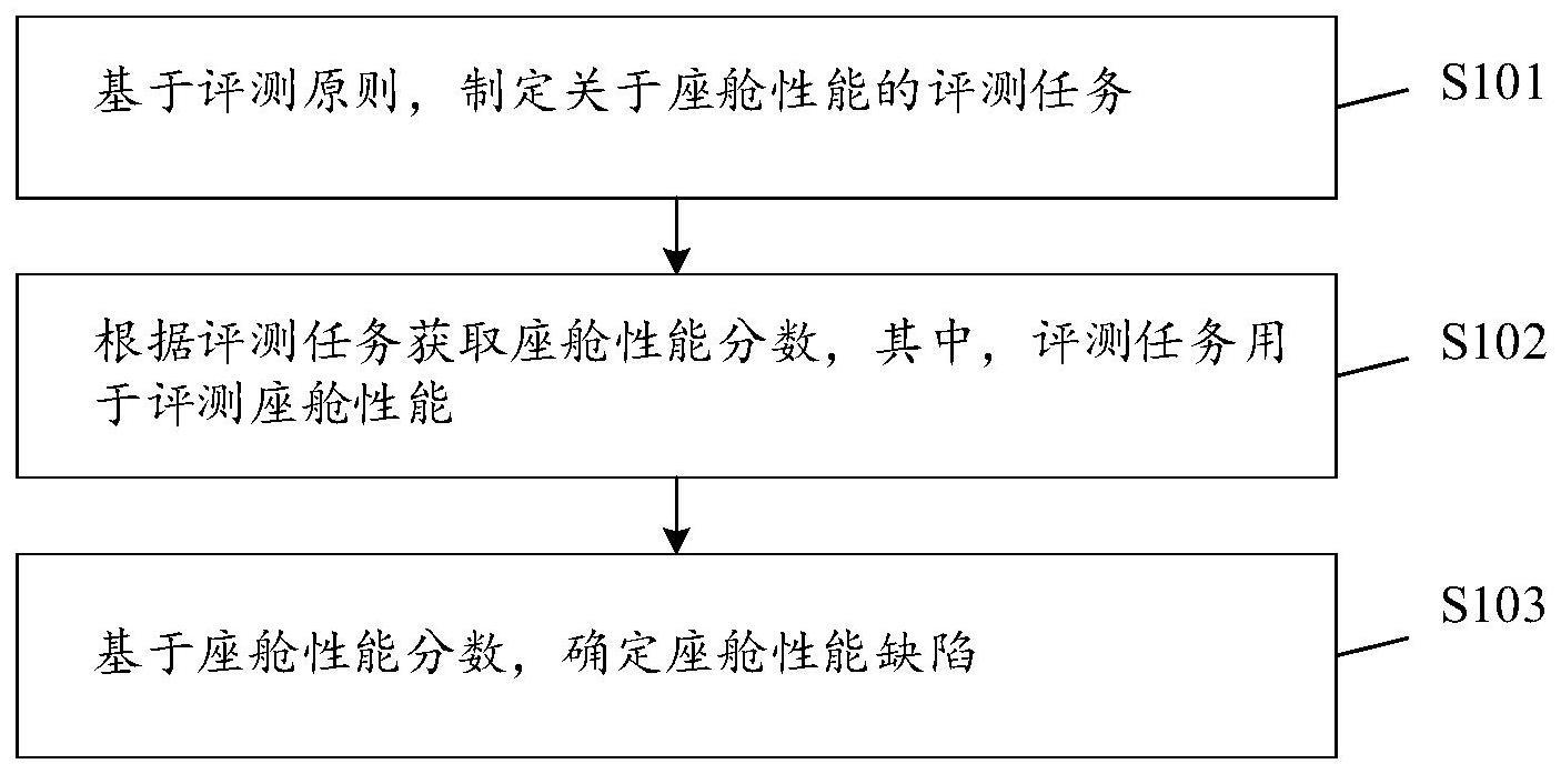 一种座舱性能评测方法及相关设备与流程