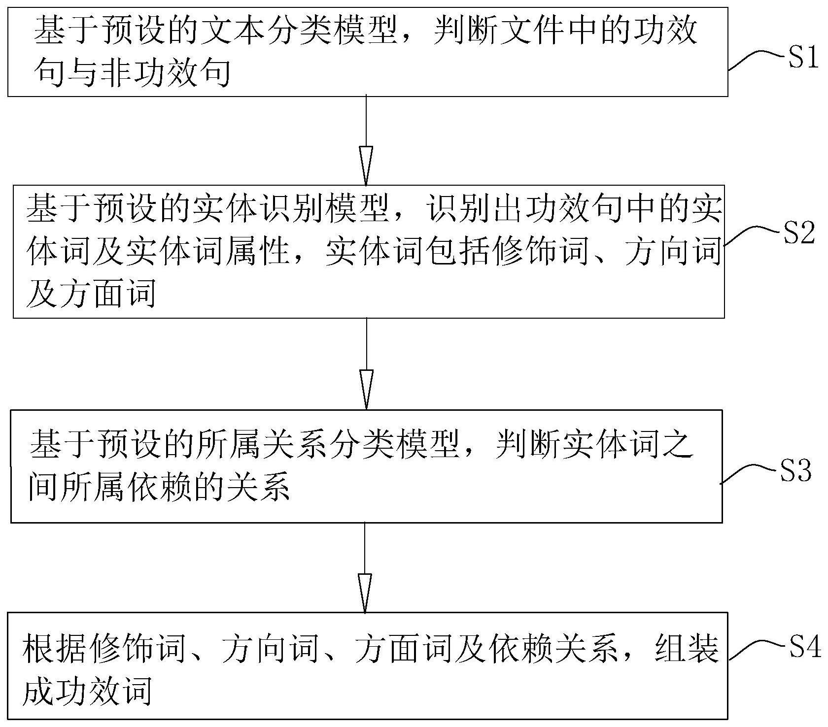 一种文件的功效词提取聚合方法、系统、终端及介质与流程