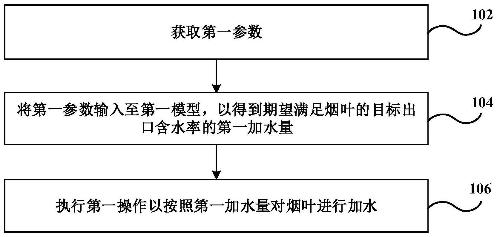 松散回潮工序的智能控制方法和装置与流程