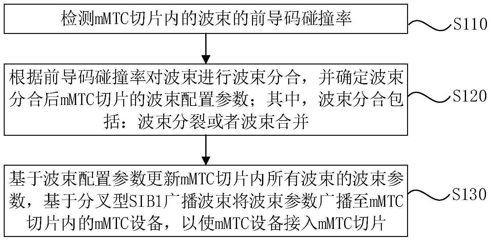 基于波束分合的mMTC切片随机接入控制方法和系统与流程