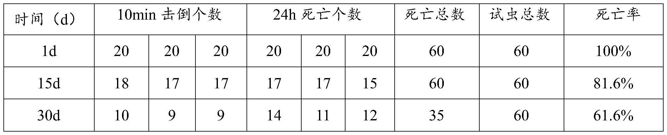 一种长效杀虫的超低容量液剂及其制备方法与流程