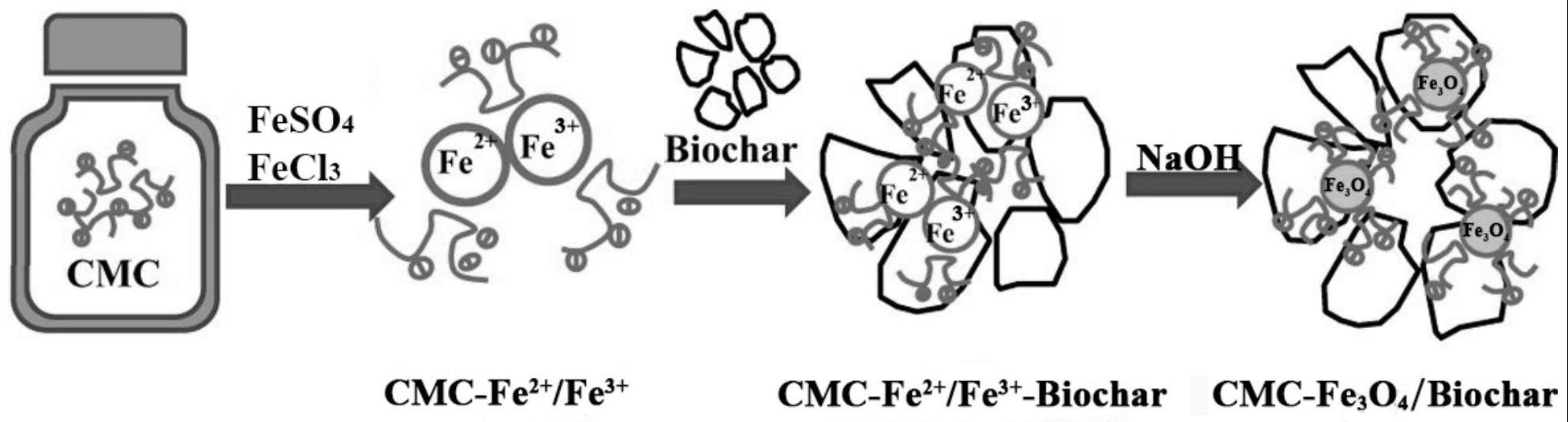 CMC改性生物炭负载铁材料、制备方法及在水体/土壤多环芳烃污染治理方面的应用与流程