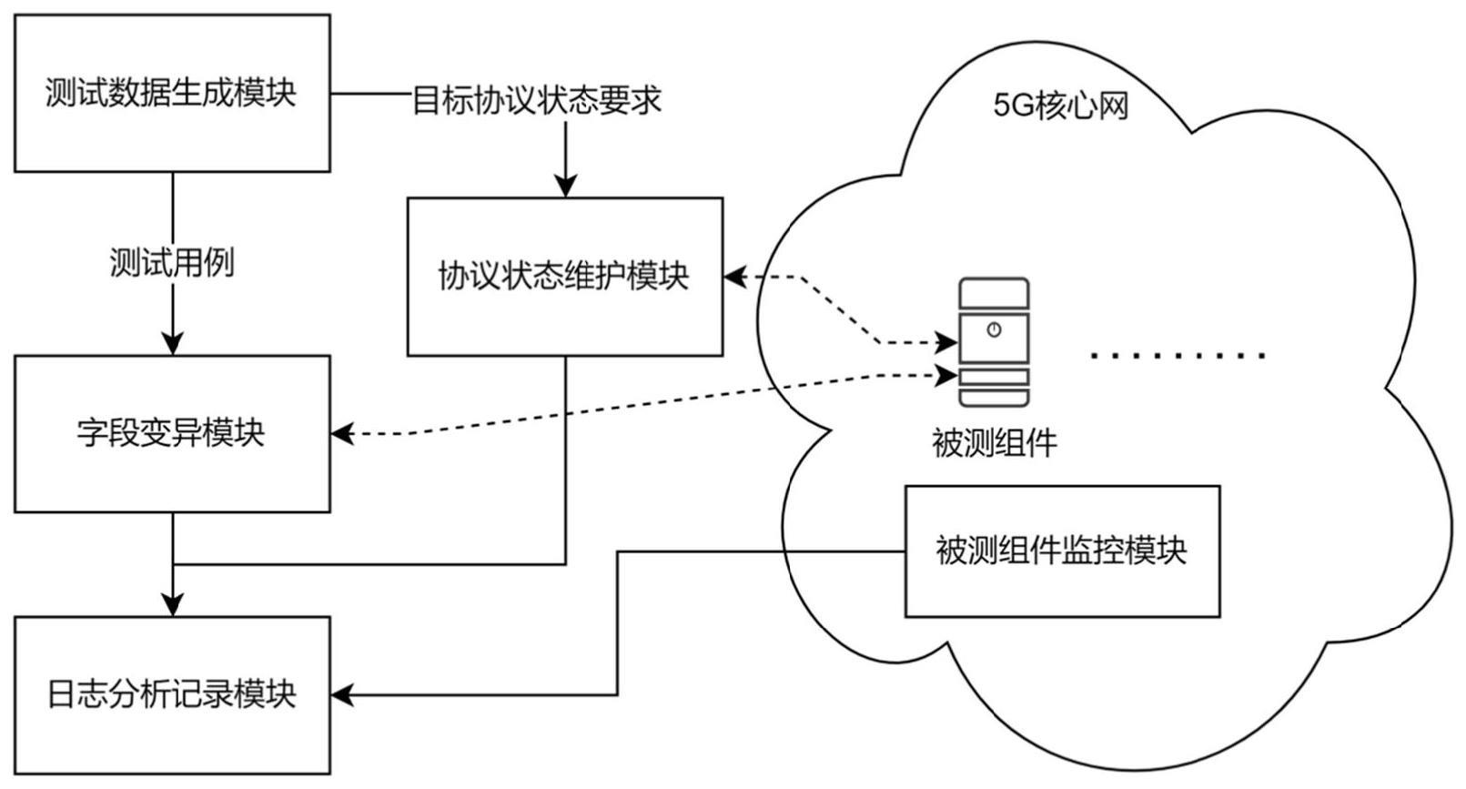 针对5GNGAP协议的状态感知模糊测试系统及方法