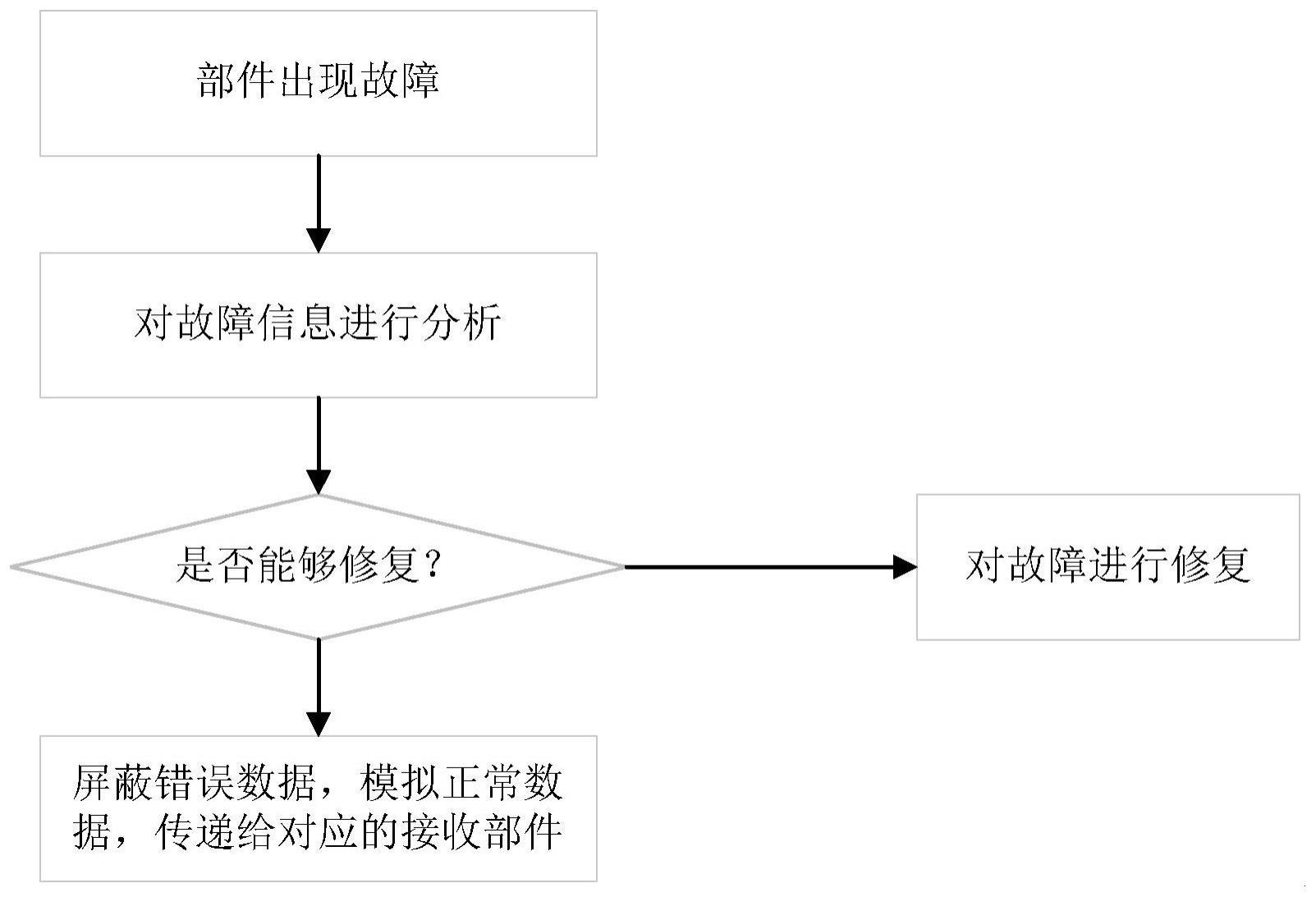 设备的故障处理方法、设备的故障处理系统与流程