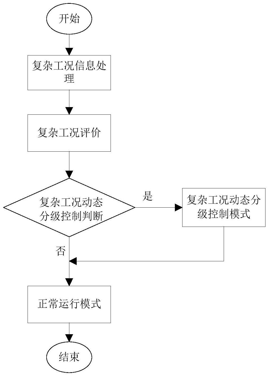 一种复杂工况动态分级控制方法、系统、介质及设备与流程