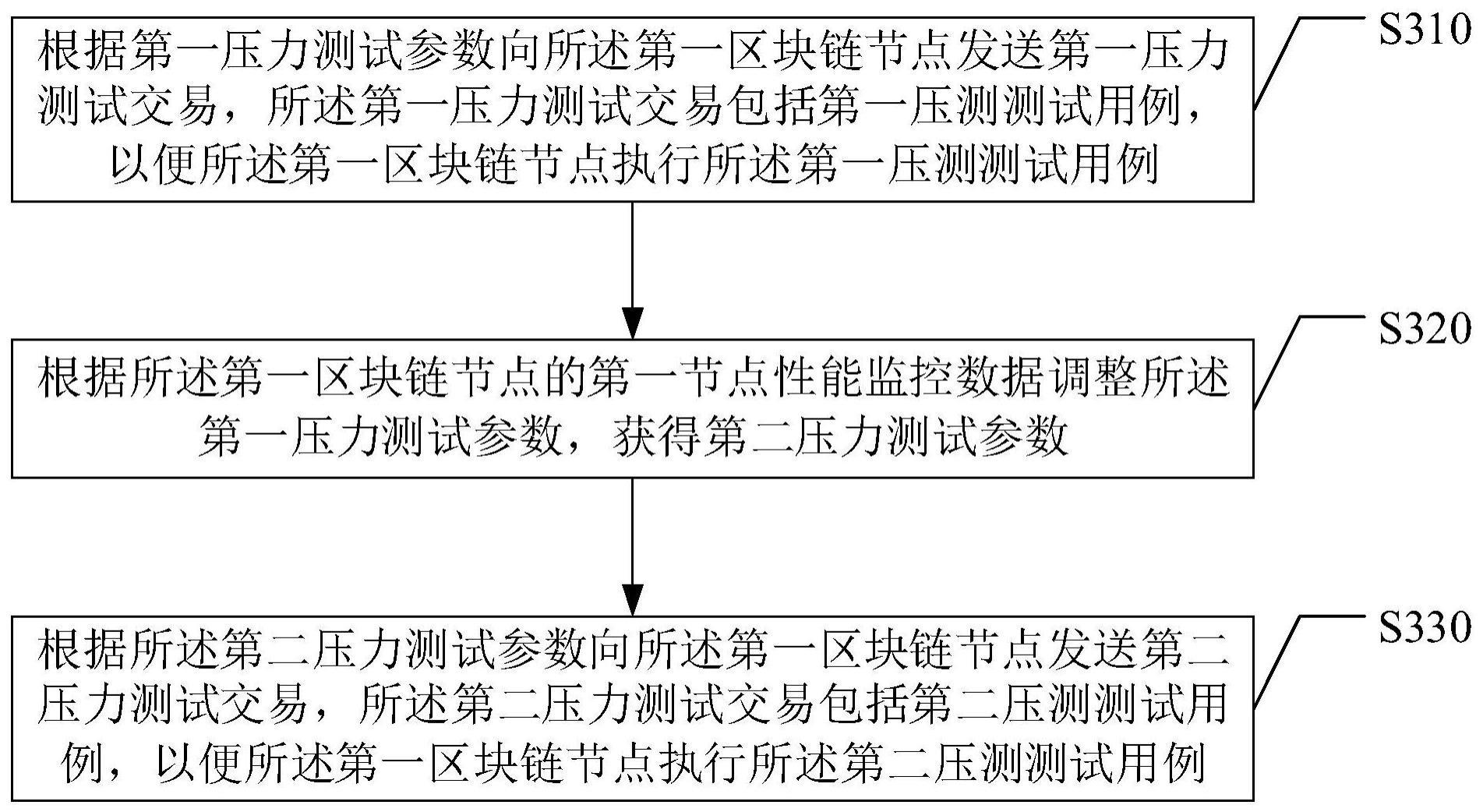 区块链网络的压力测试方法及相关设备与流程