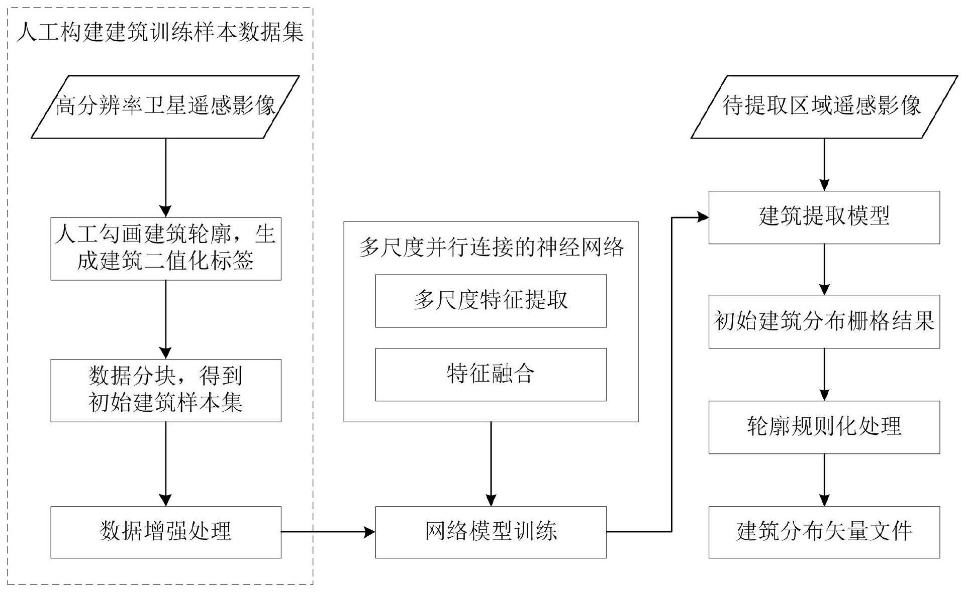 一种基于深度学习和轮廓规则化的遥感影像建筑提取方法与流程