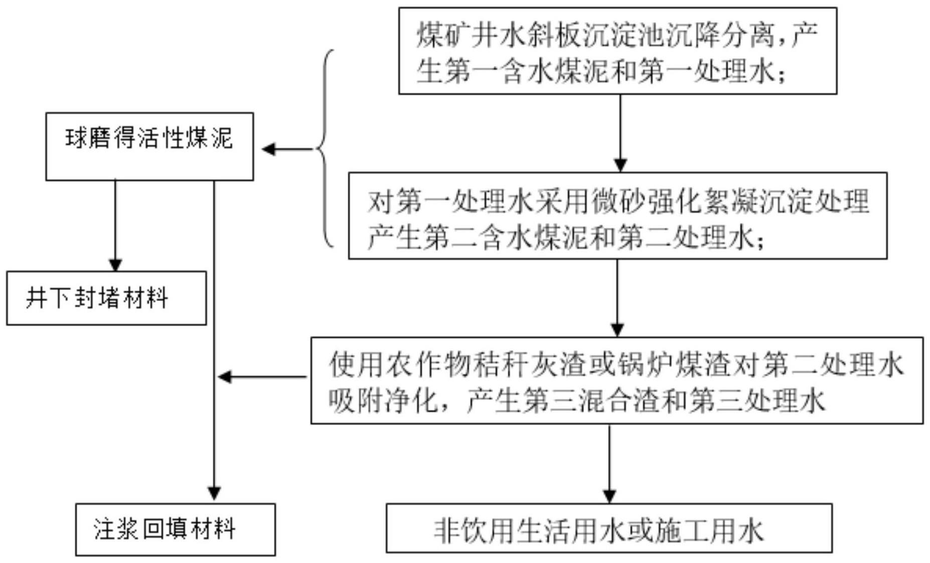 一种煤矿井水综合处理方法与流程