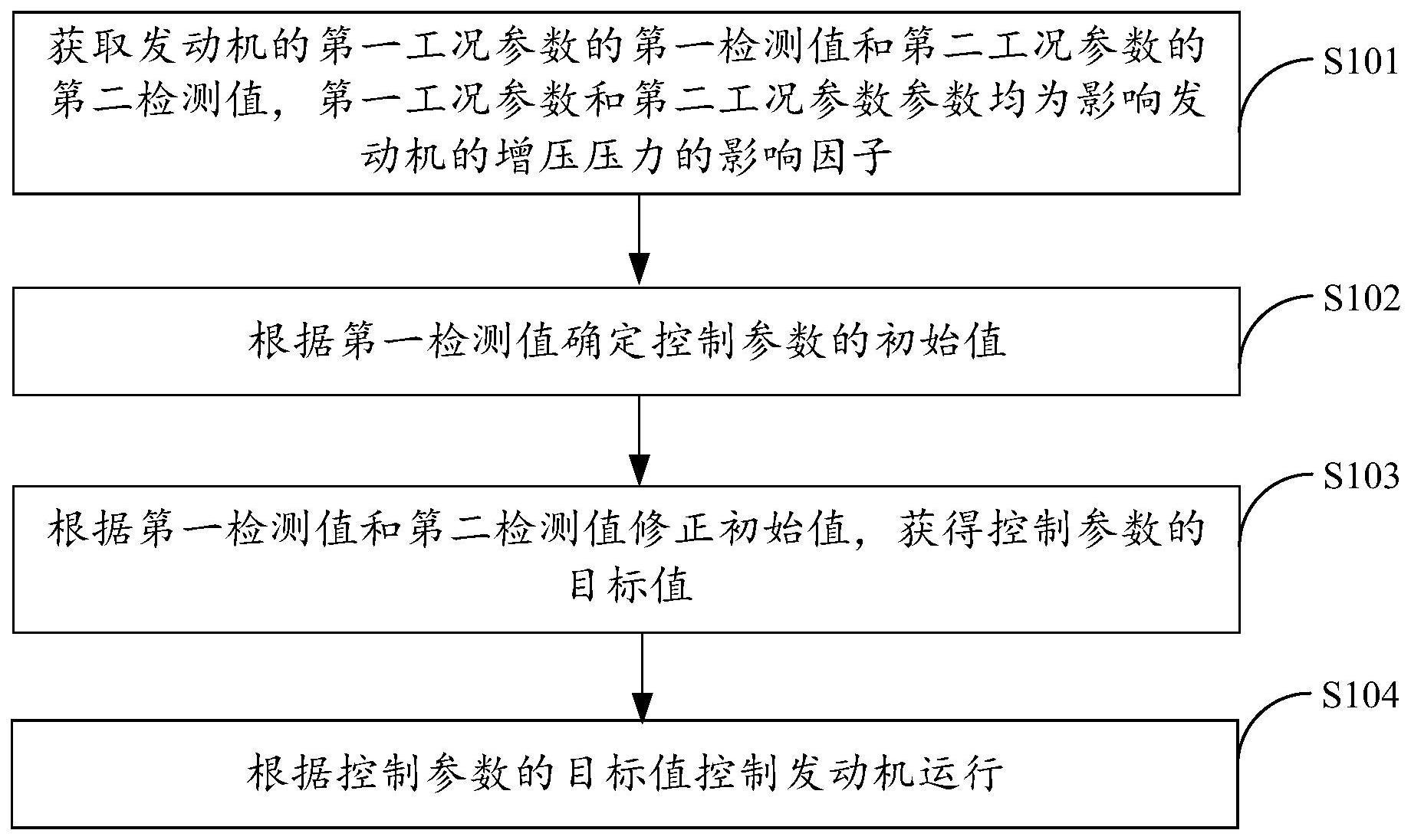 发动机控制方法、装置、车辆以及计算机存储介质与流程