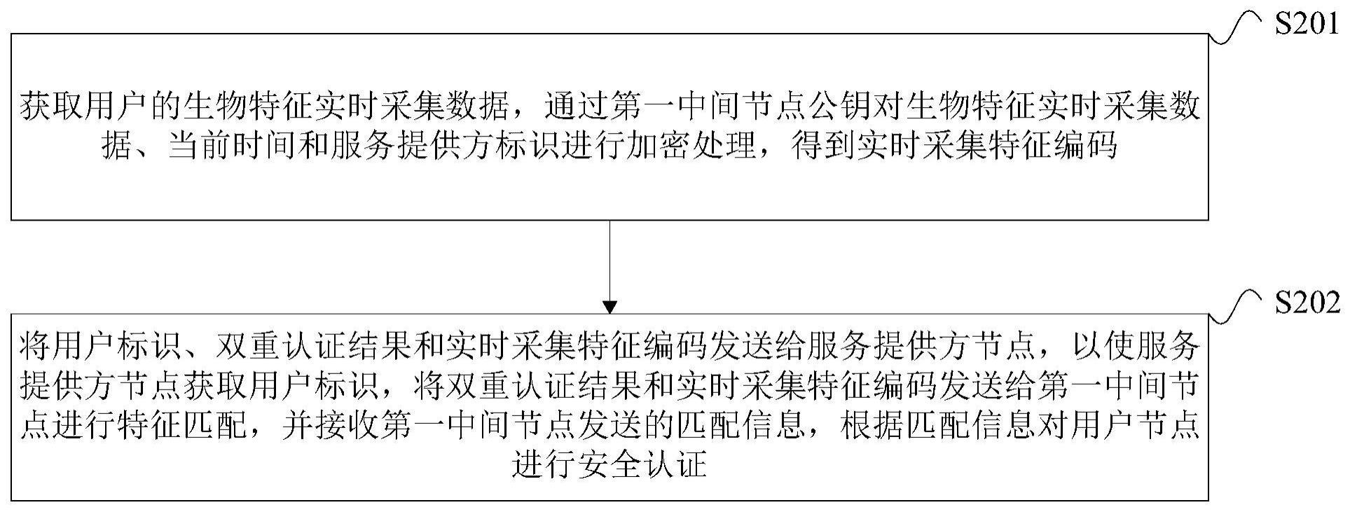 云存储安全认证方法、装置、设备及存储介质与流程