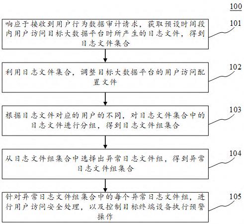 用户行为数据处理方法、装置、电子设备和计算机可读介质与流程