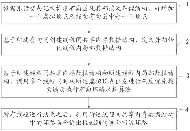 银行交易资金回流多线程并行检测方法及系统