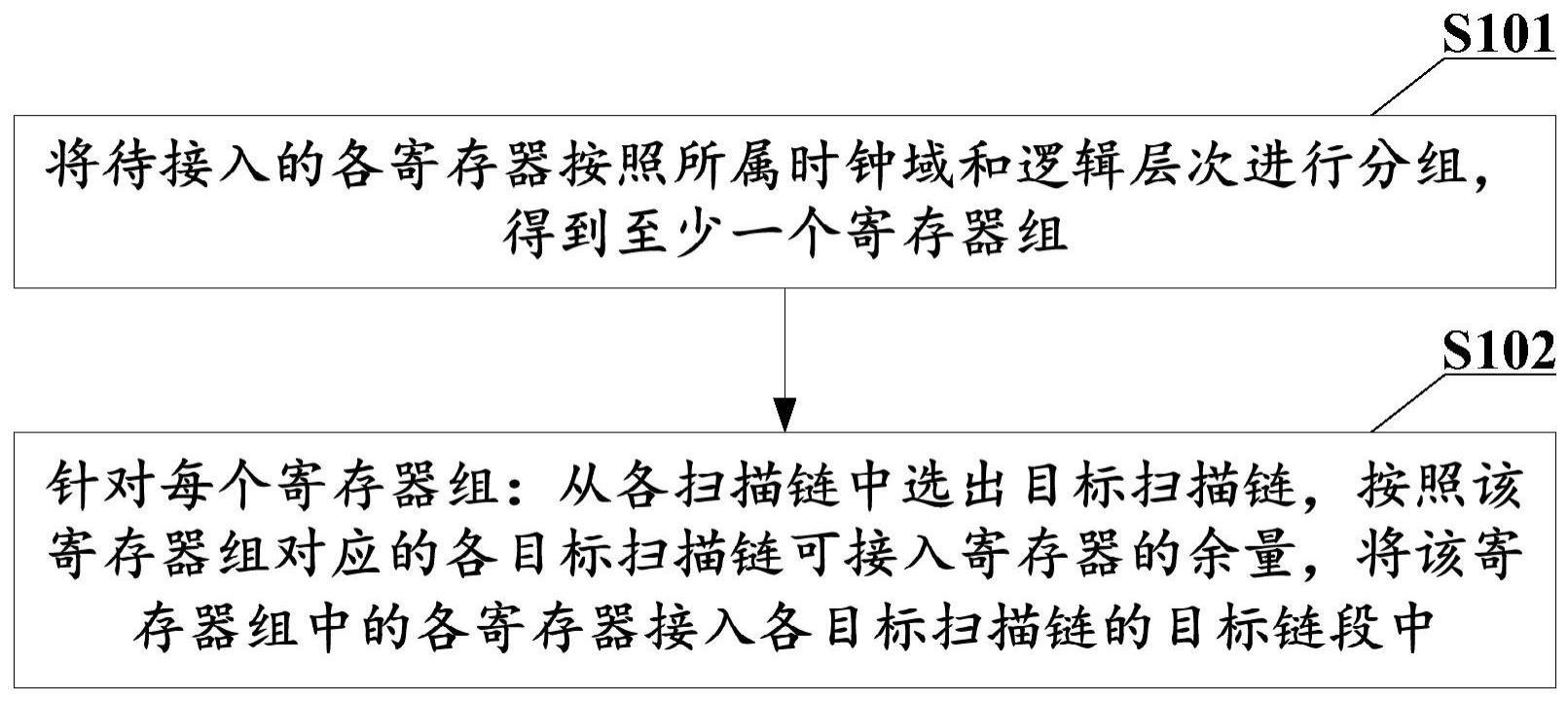 寄存器接入方法、装置、电子设备及计算机可读存储介质与流程