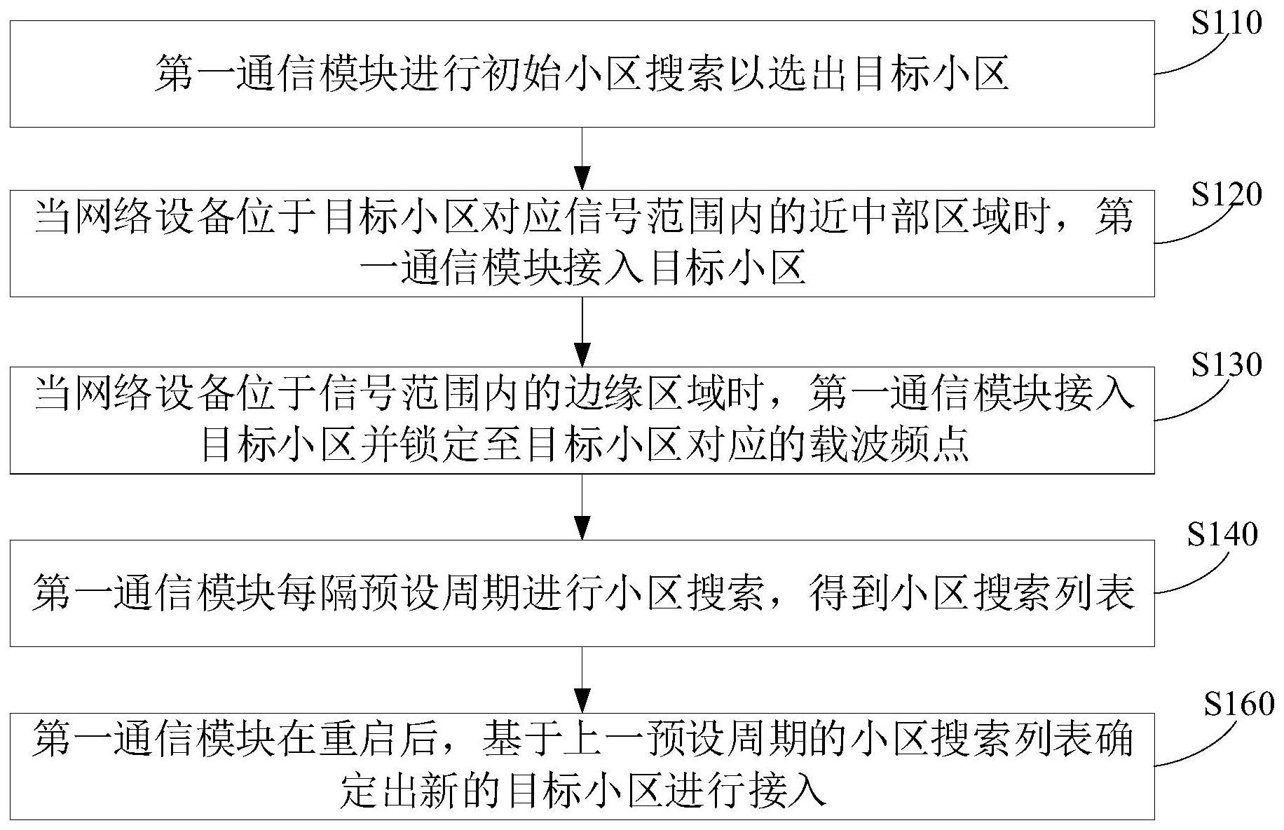 小区接入方法、网络设备及存储介质与流程