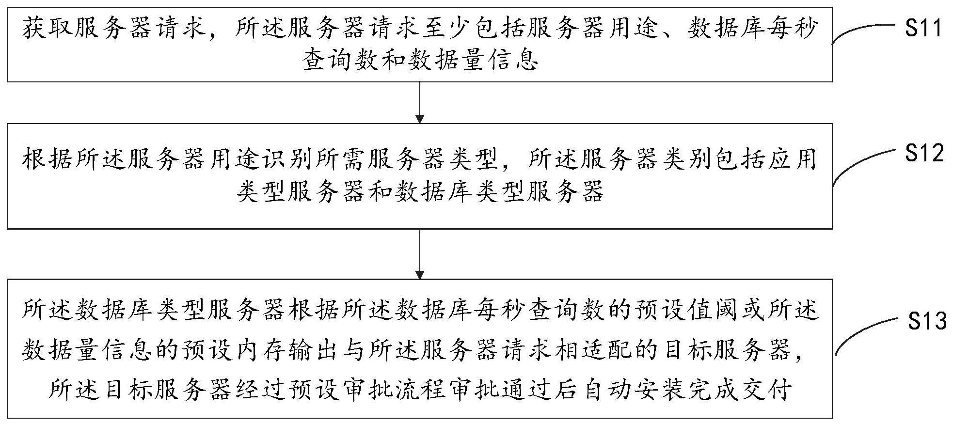 一种服务器交付方法及装置与流程