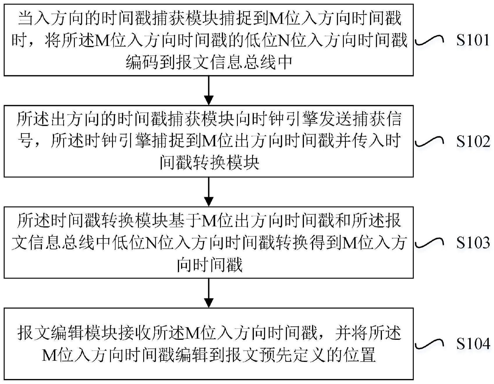 一种降低芯片Pipeline时间戳总线位宽的方法及应用与流程