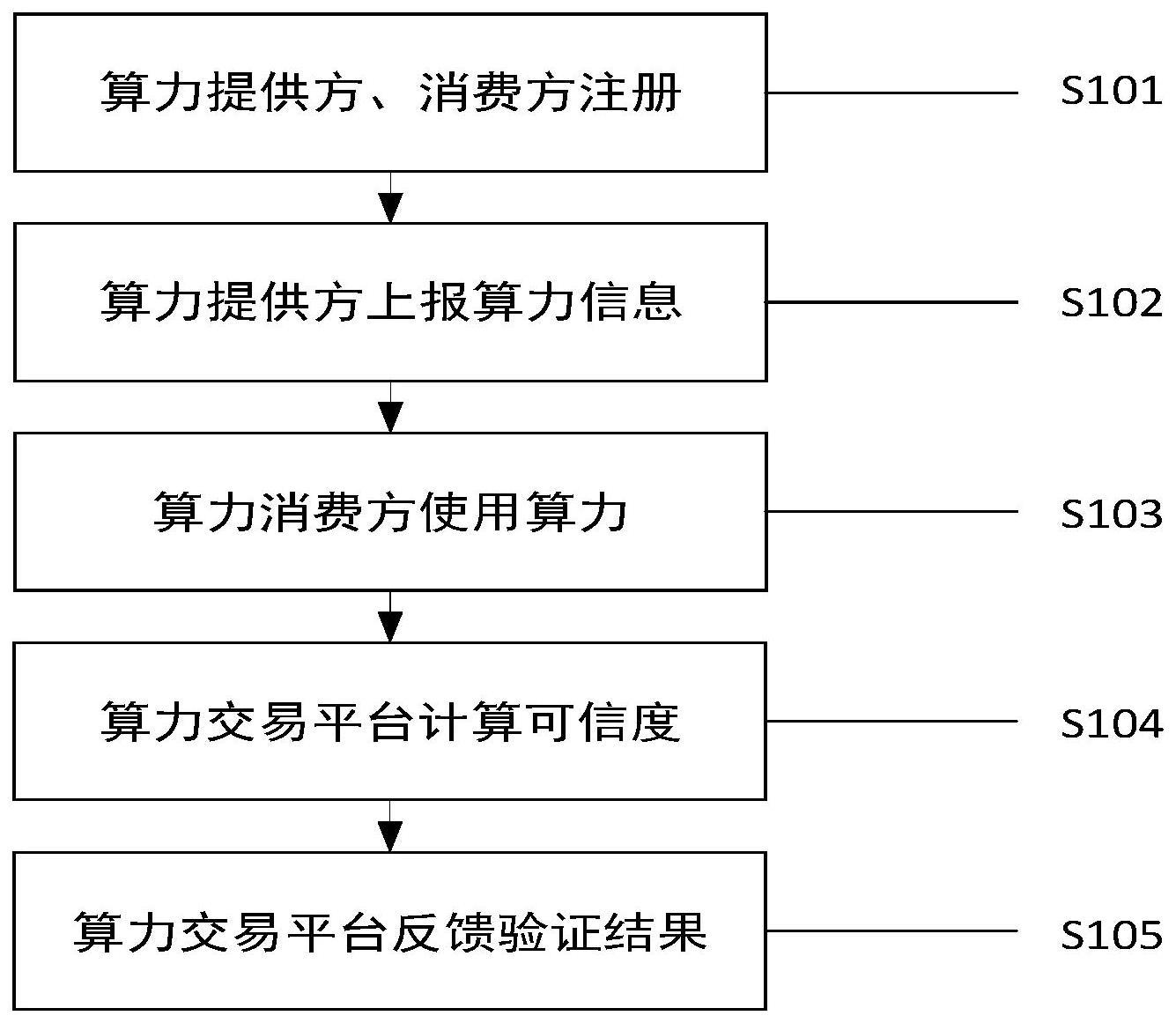 可信算力的验证方法及系统与流程