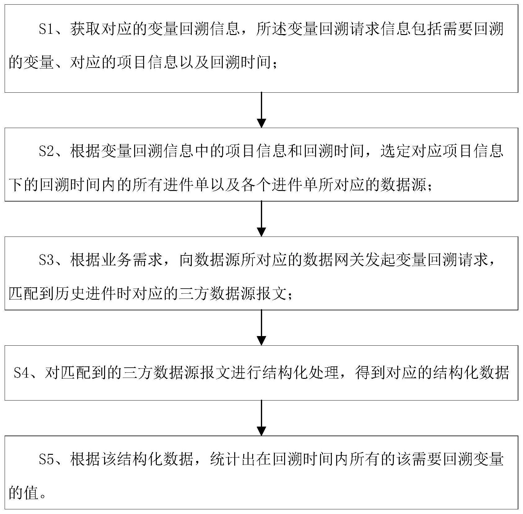 一种信贷风控变量回溯方法与流程