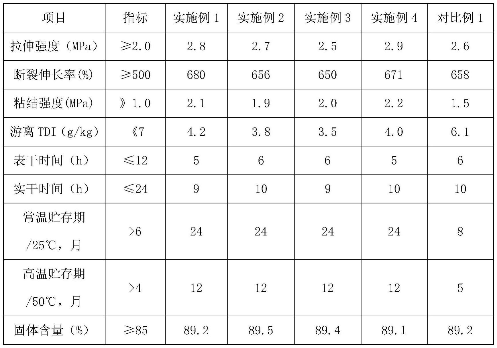 一种耐高温贮存型单组分聚氨酯防水涂料及其制备方法与流程