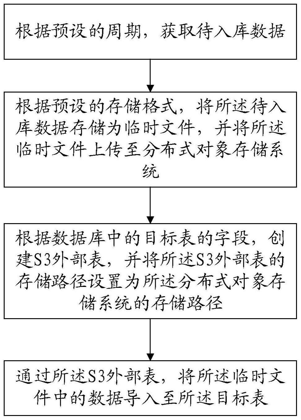 数据入库方法及计算机可读存储介质与流程