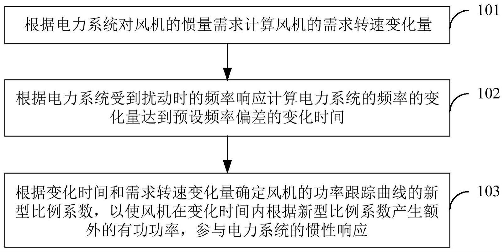 基于惯量需求的风机变功率跟踪特性控制方法及装置与流程