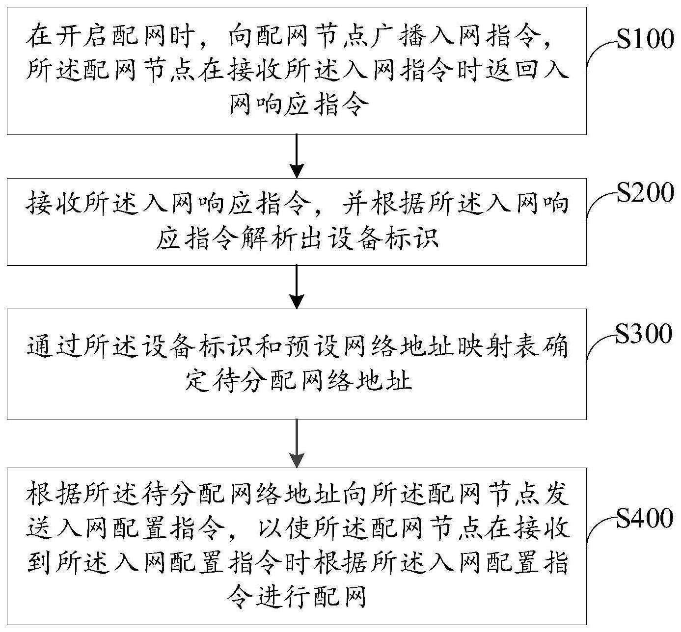 蓝牙Mesh网络组网方法、系统、设备及存储介质与流程