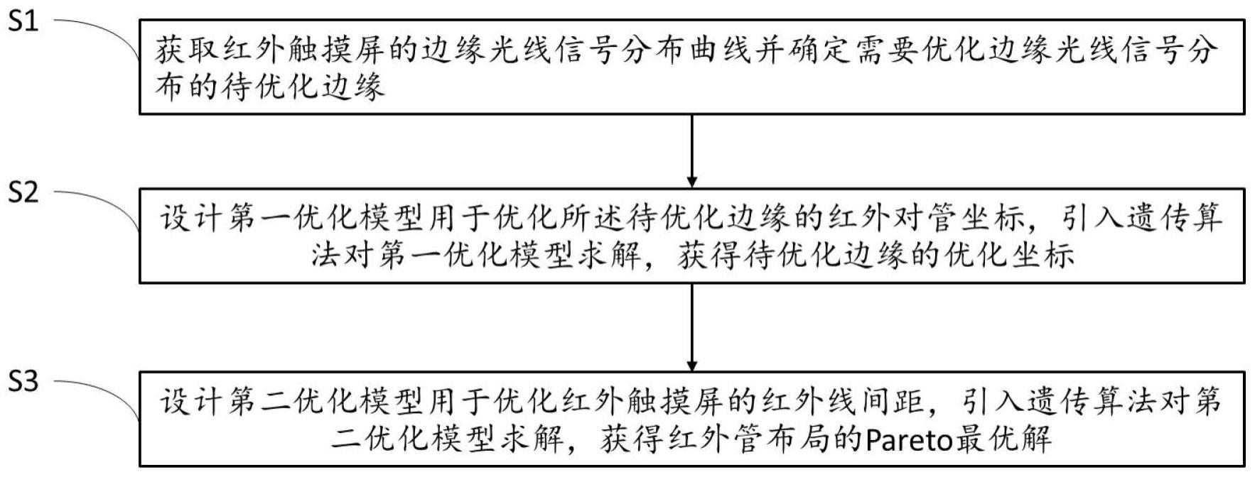 一种触摸屏的红外对管布局优化方法、系统和存储介质