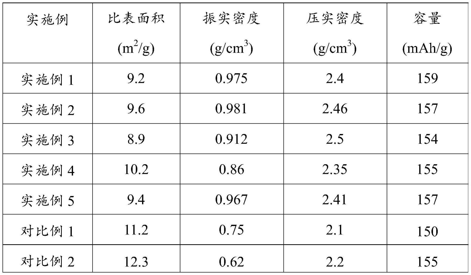 磷酸铁锰锂复合材料的制备方法及其磷酸铁锰锂复合材料与流程