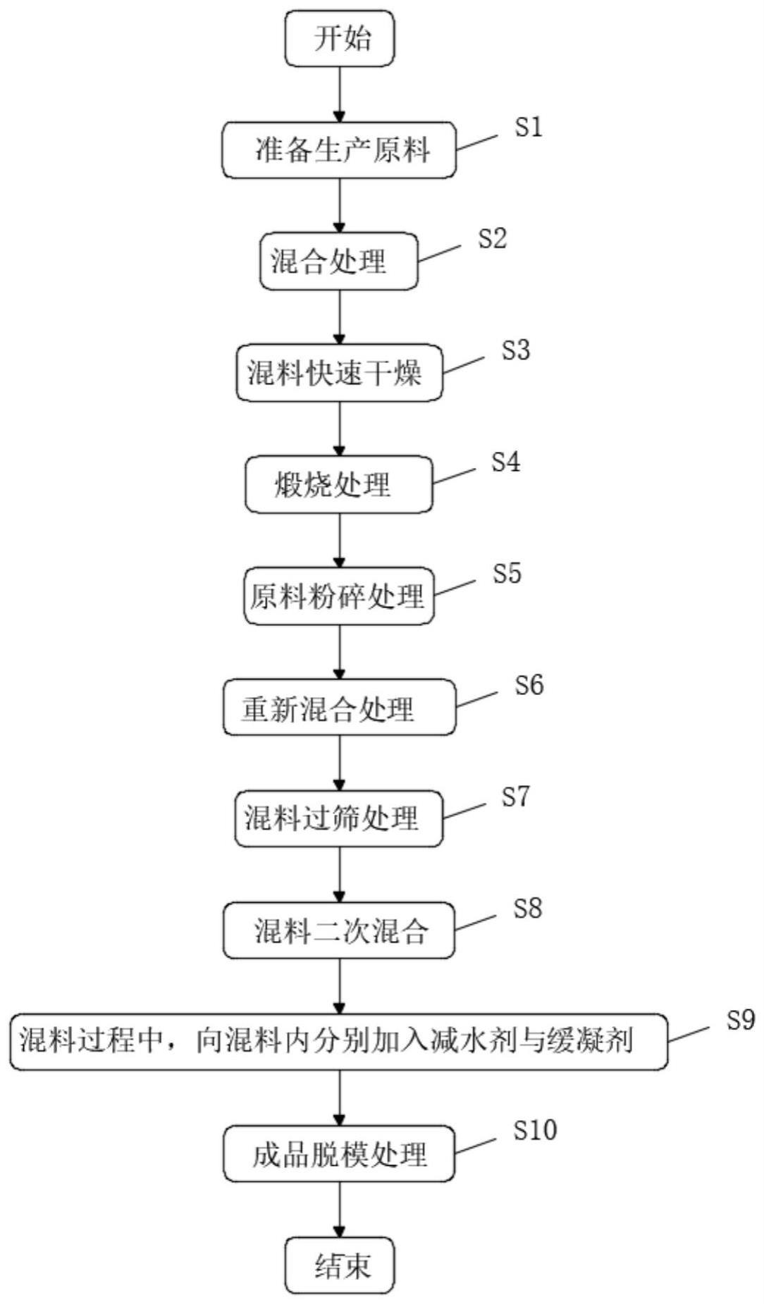 一种蒸压粉煤灰脱硫加气砌块制备方法与流程