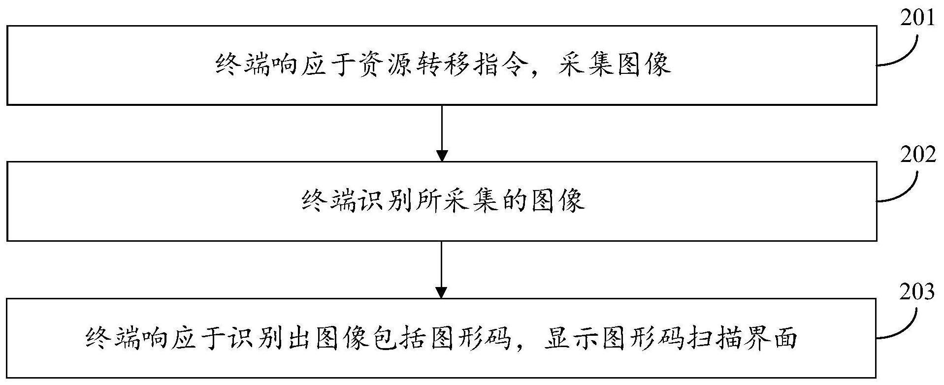 资源转移方法、装置、终端及存储介质与流程