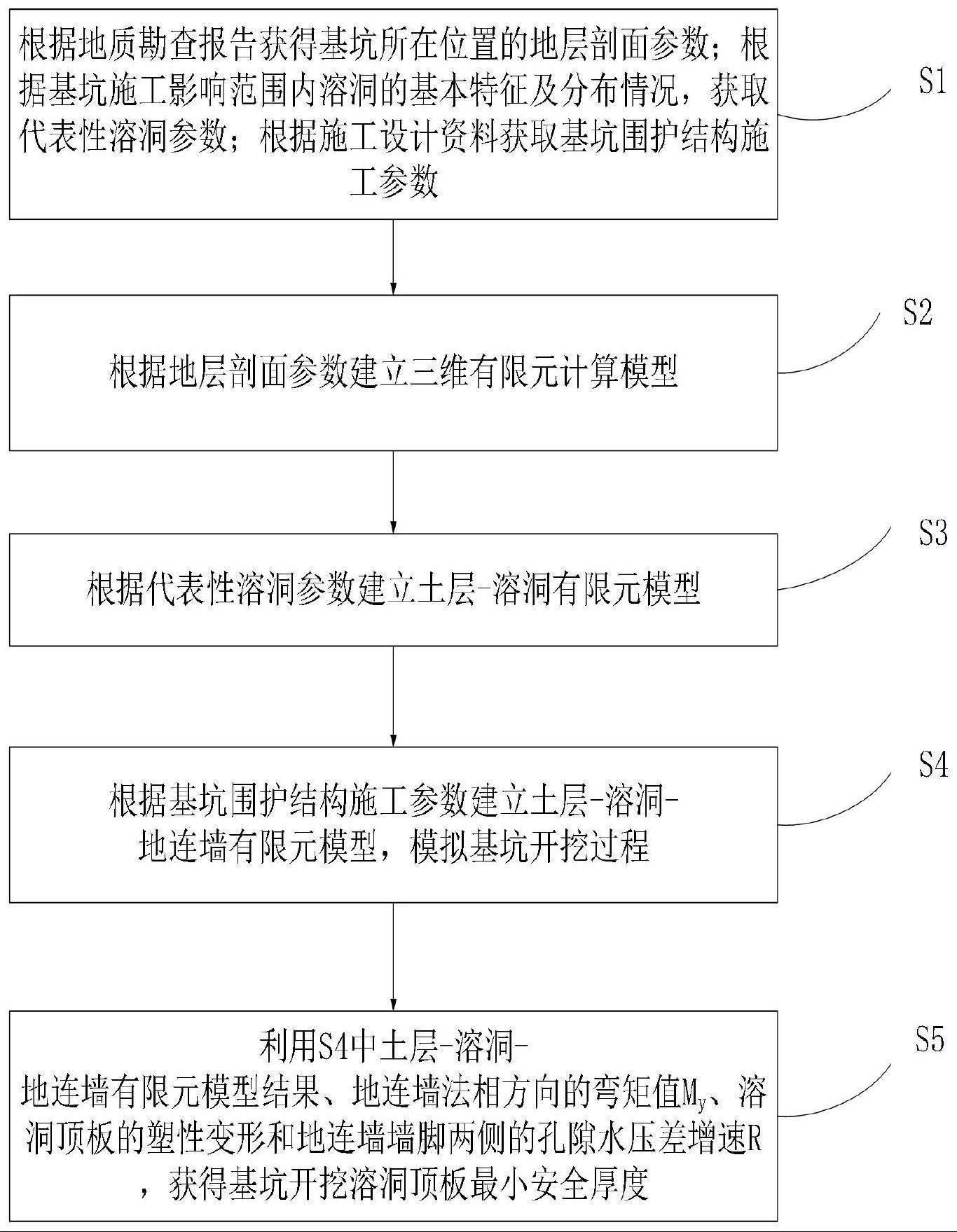 一种岩溶地层车站基坑开挖溶洞顶板最小厚度的判断方法